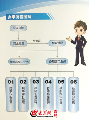 服務(wù)新模式 市南區(qū)檢察院“一站式”檢察服務(wù)大廳啟用，安全咨詢服務(wù)再升級